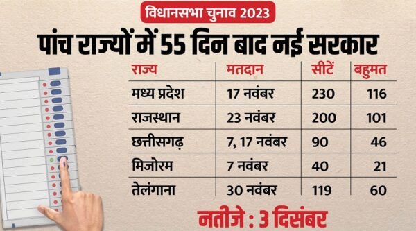 5-state-election-e1696840765197.jpg